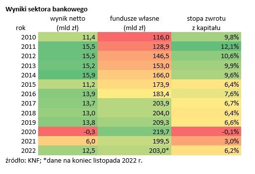 Wyniki sektora bankowego