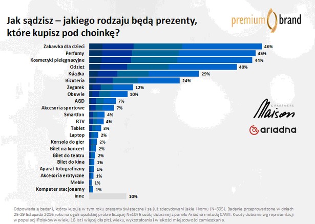 Jakie prezenty kupią w tym roku Polacy pod choinkę?