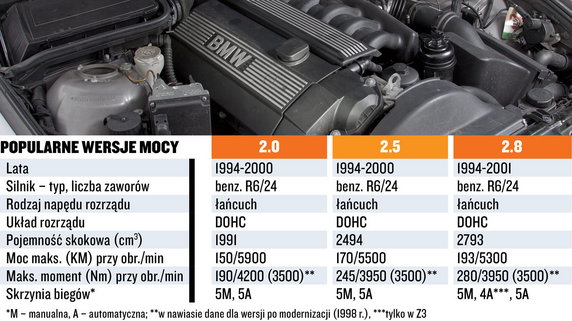 Silnik 2.8 (M52): mocny i trwały 