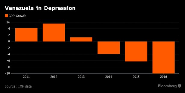 Zmiana PKB Wenezueli