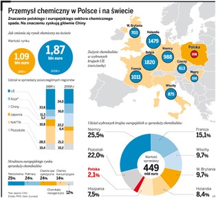 Rynek chemiczny na świecie: Polska zaczyna gonić Europę