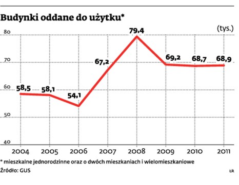 Budynki oddane do użytku