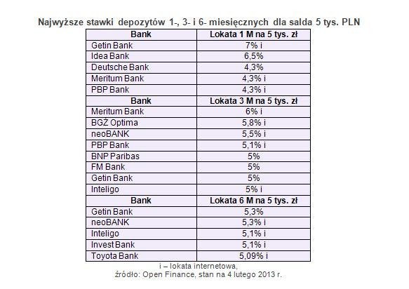 Najwyższe stawki depozytów 1-, 3- i 6- miesięcznych dla salda 5 tys. PLN