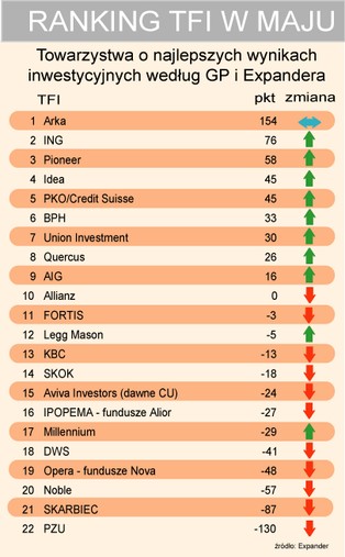 Arka TFI najlepsza w maju