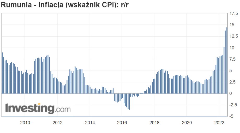 Inflacja konsumencka przyśpiesza także w Rumunii.