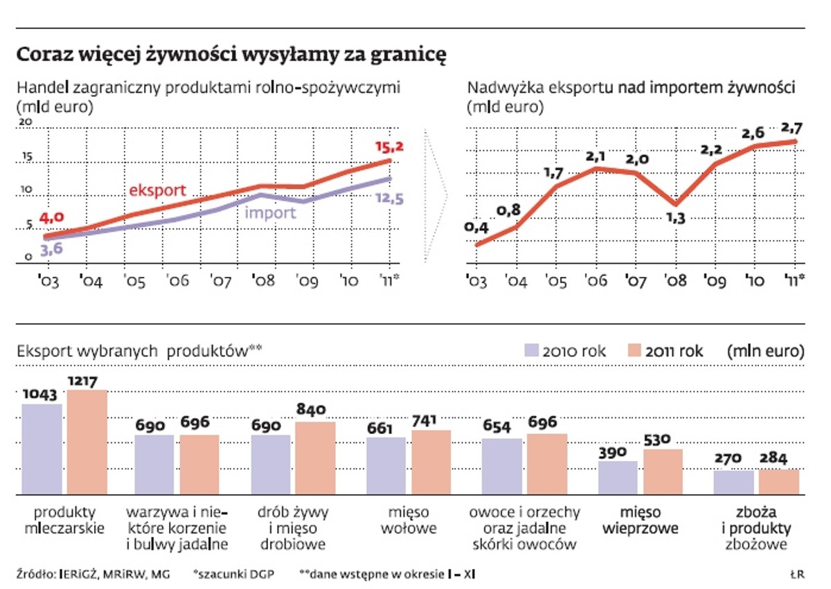 Coraz więcej żywności wysyłamy za granicę