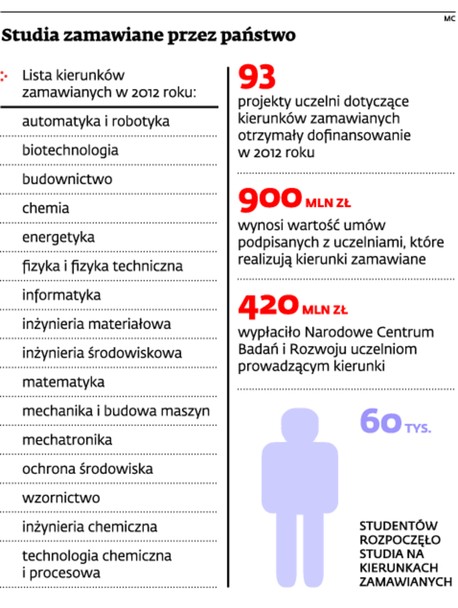 Studia zamawiane przez państwo