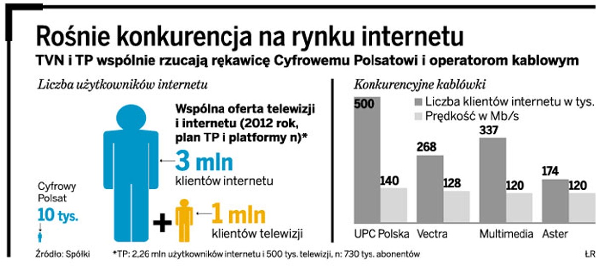 Rośnie konkurencja na rynku internetu