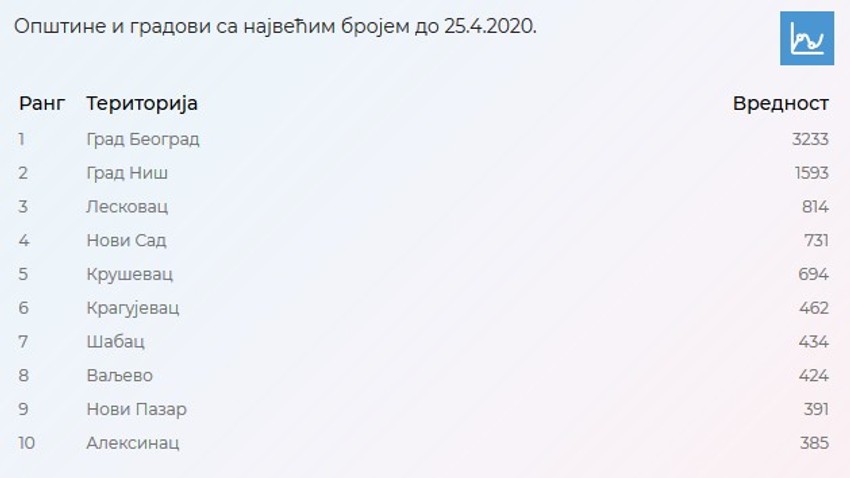 Broj ljudi u samoizolaciji po gradovima