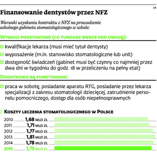 Finansowanie dentystów przez NFZ