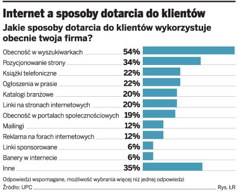 Internet a sposoby dotarcia do klientów