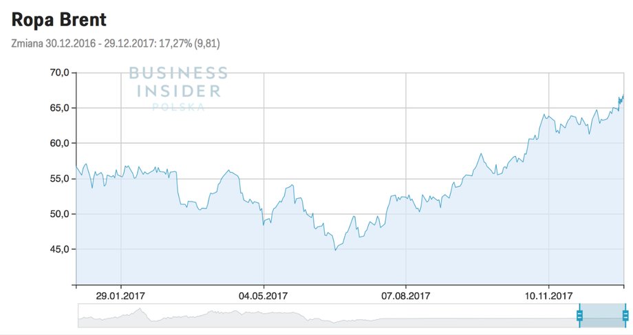 Ropa Brent - notowania w 2017 roku