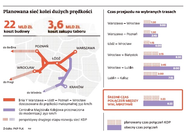 planowana sieć kolei dużych prędkości