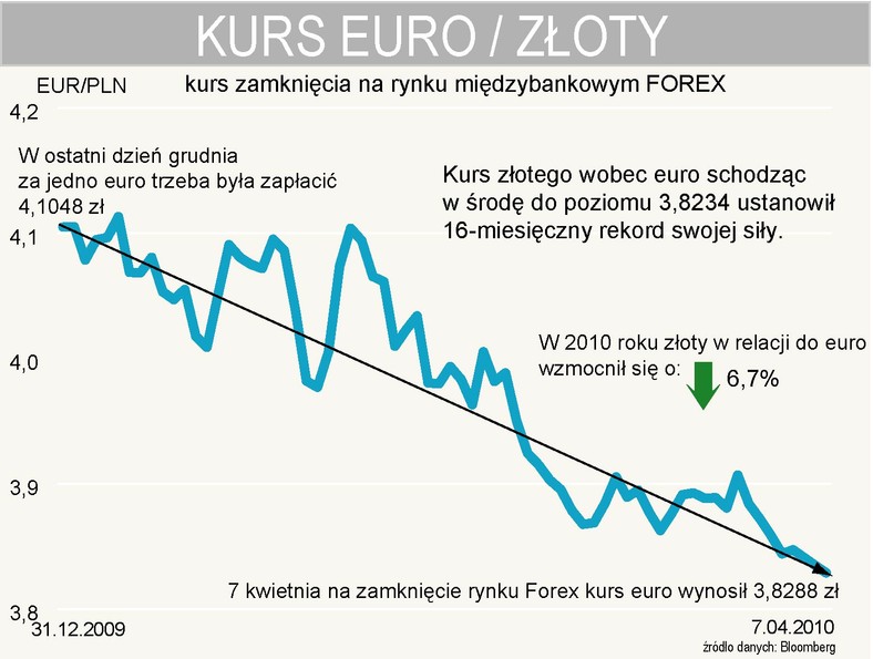 Kurs EURPLN na rynku Forex w I kw. 2010 r.