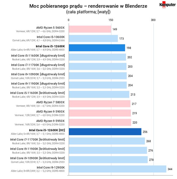 Intel Core i5-12600K [OC] – Moc pobieranego prądu – renderowanie w Blenderze