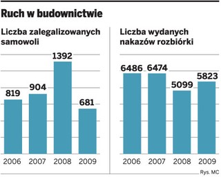 Kiedy inspektor nadzoru budowlanego może zalegalizować samowolę budowlaną