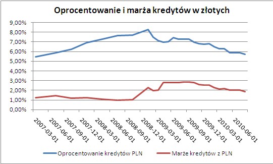 Oprocentowanie i marża kredytów w złotych, źródło: Home Broker