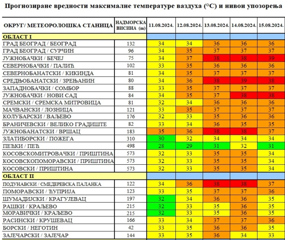 Batut, biometeorološka prognoza