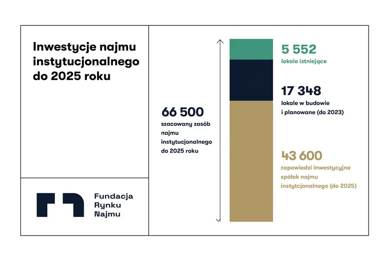 Inwestycje najmu instytucjonalnego do 2025 r.