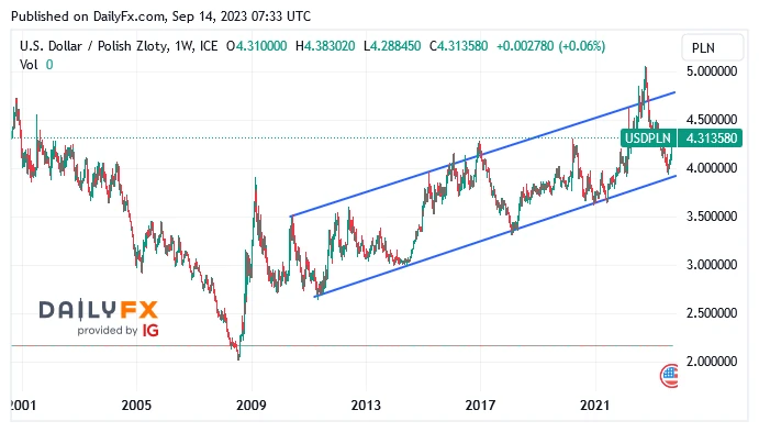 USD/PLN