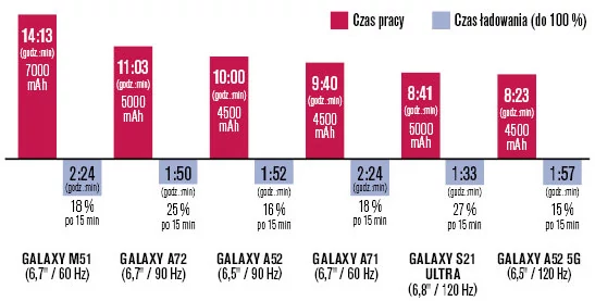 W kryterium czasu pracy Galaxy A72 w porównaniu z innymi aktualnymi modelami serii A oraz z S21 Ultra wypada bardzo dobrze. Galaxy M51 z potężnym akumulatorem wytrzymuje jednak jeszcze dłużej