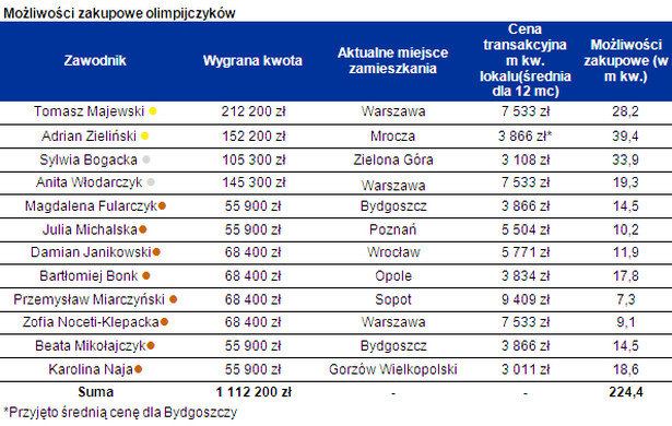 Możliwości zakupowe olimpijczyków, fot. Home Broker