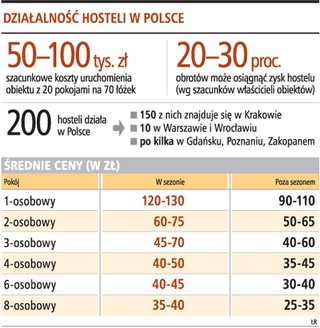 50 tys. zł wystarczy, aby założyć hostel