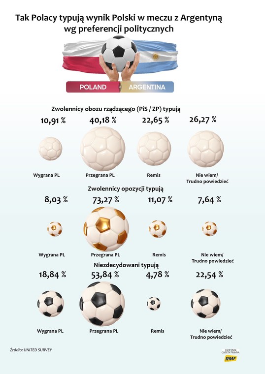Polska - Argentyna - preferencje polityczne