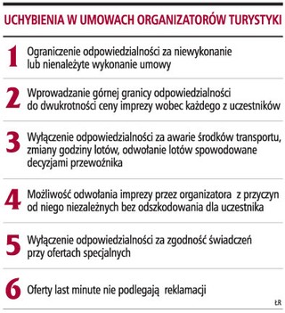 Ponad 96 proc. biur podróży naruszyło umowę z klientem