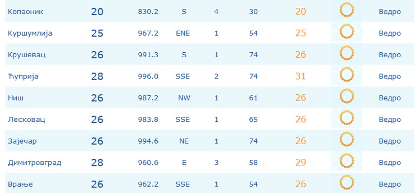 Temperature jutros u 9 časova u Srbiji