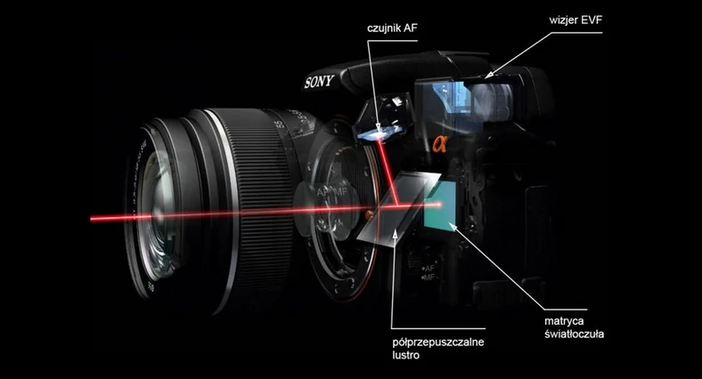 Aparat Sony Alfa typu SLT (ang. Single-Lens Translucent) wyposażony w półprzepuszczalne nieruchome lustro, które umożliwia oświetlenie matrycy bez jego podnoszenia. Tym samym możliwe jest korzystanie z fazowego autofokusu w Live View