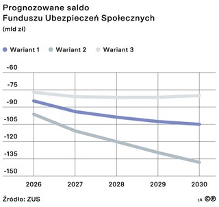 Prognozowane saldo Funduszu Ubezpieczeń Społecznych