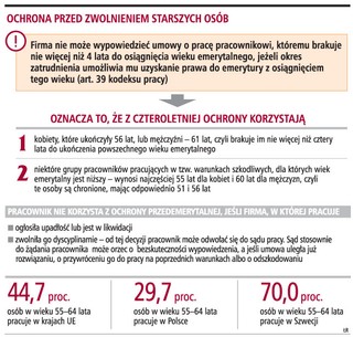 Firmy będą zwalniać starszych pracowników