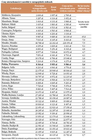 W Polsce łatwiej odłożyć na wkład własny niż w Budapeszcie czy Pradze