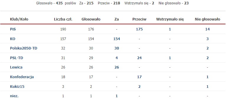 Głosowanie nad dekryminalizacją aborcji
