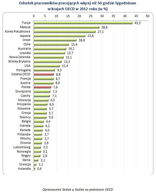 Odsetek pracowników pracujących więcej niż 50 godzin tygodniowo w krajach OECD w 2012 roku (w proc.)