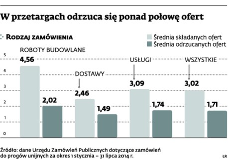 W przetargach odrzuca się ponad połowę ofert