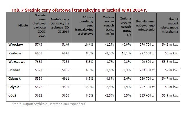 Średnie ceny ofertowe i transakcyjne mieszkań w XI 2014 r.