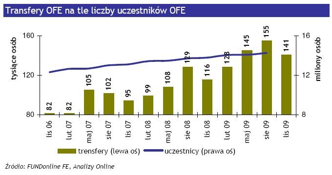 Transfery OFE na tle liczby uczestników OFE