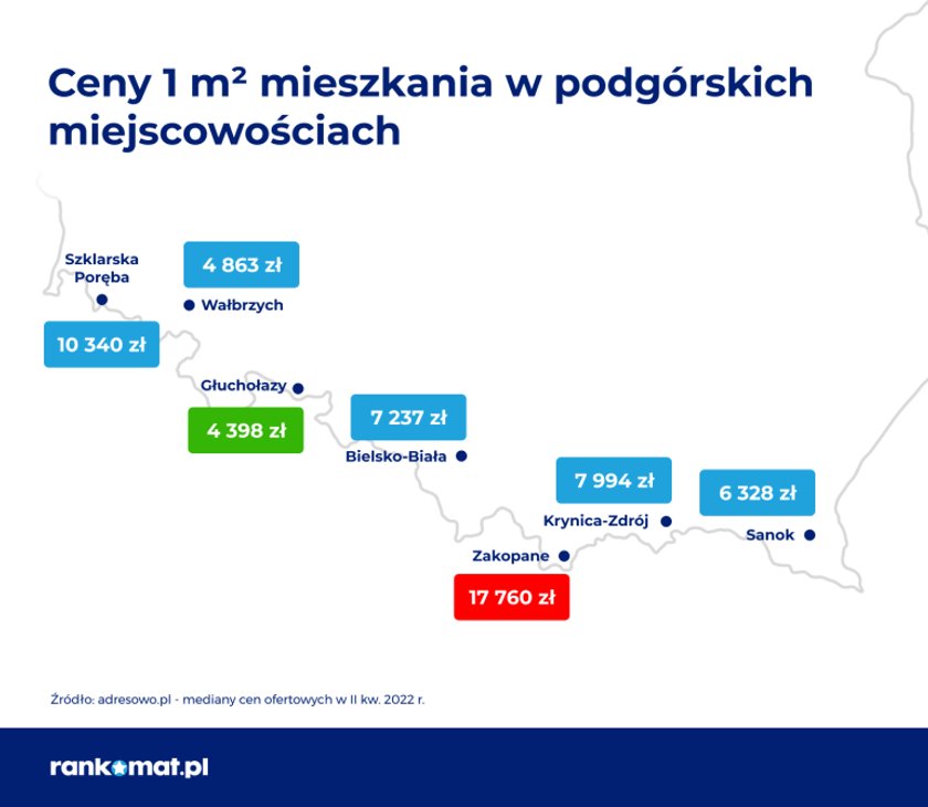 Rankomat - ceny miezkań w górach