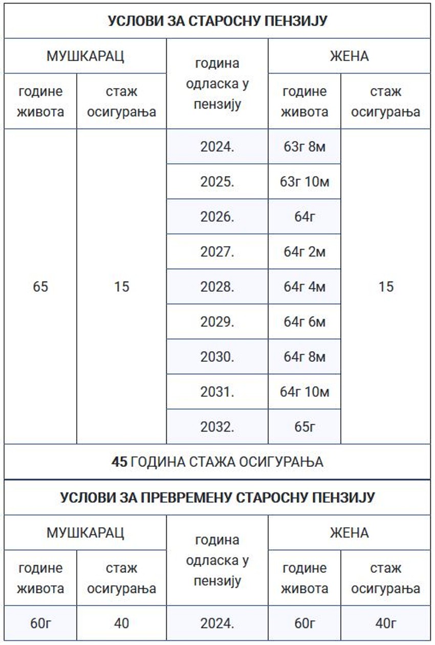 Uslovi za starosnu penziju za muškarce i žene