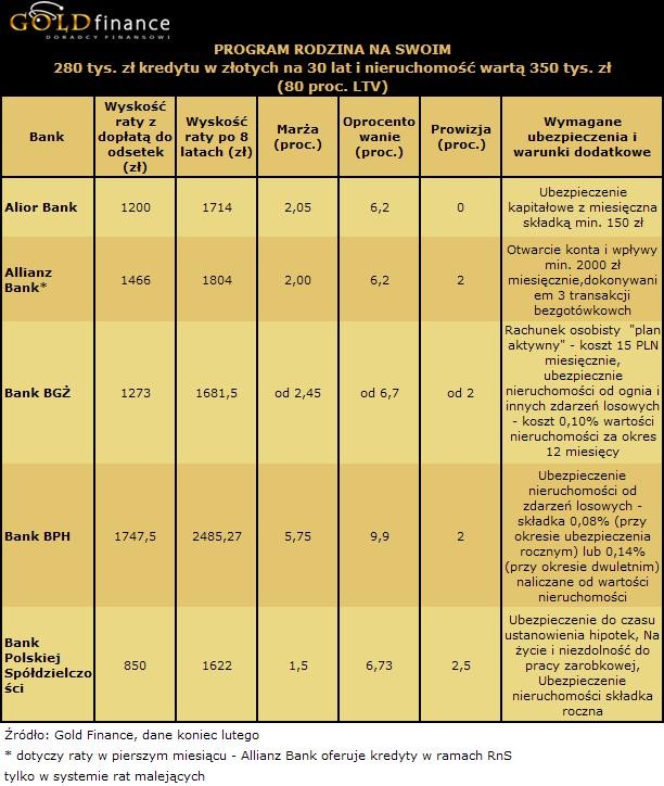 Kredyt w programie Rodzina na swoim - 80 proc. LTV - cz.1