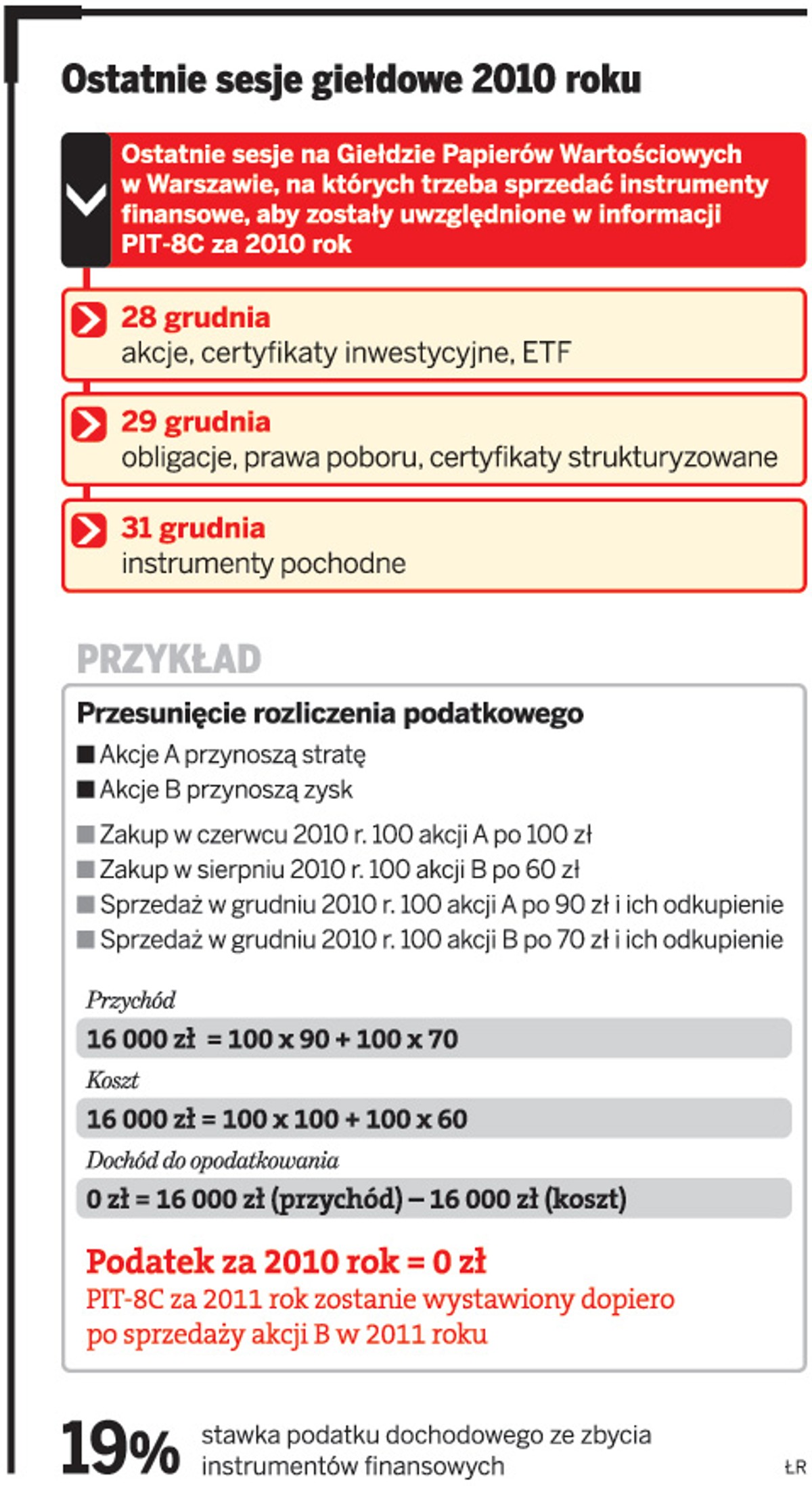 Ostatnie sesje giełdowe 2010 roku