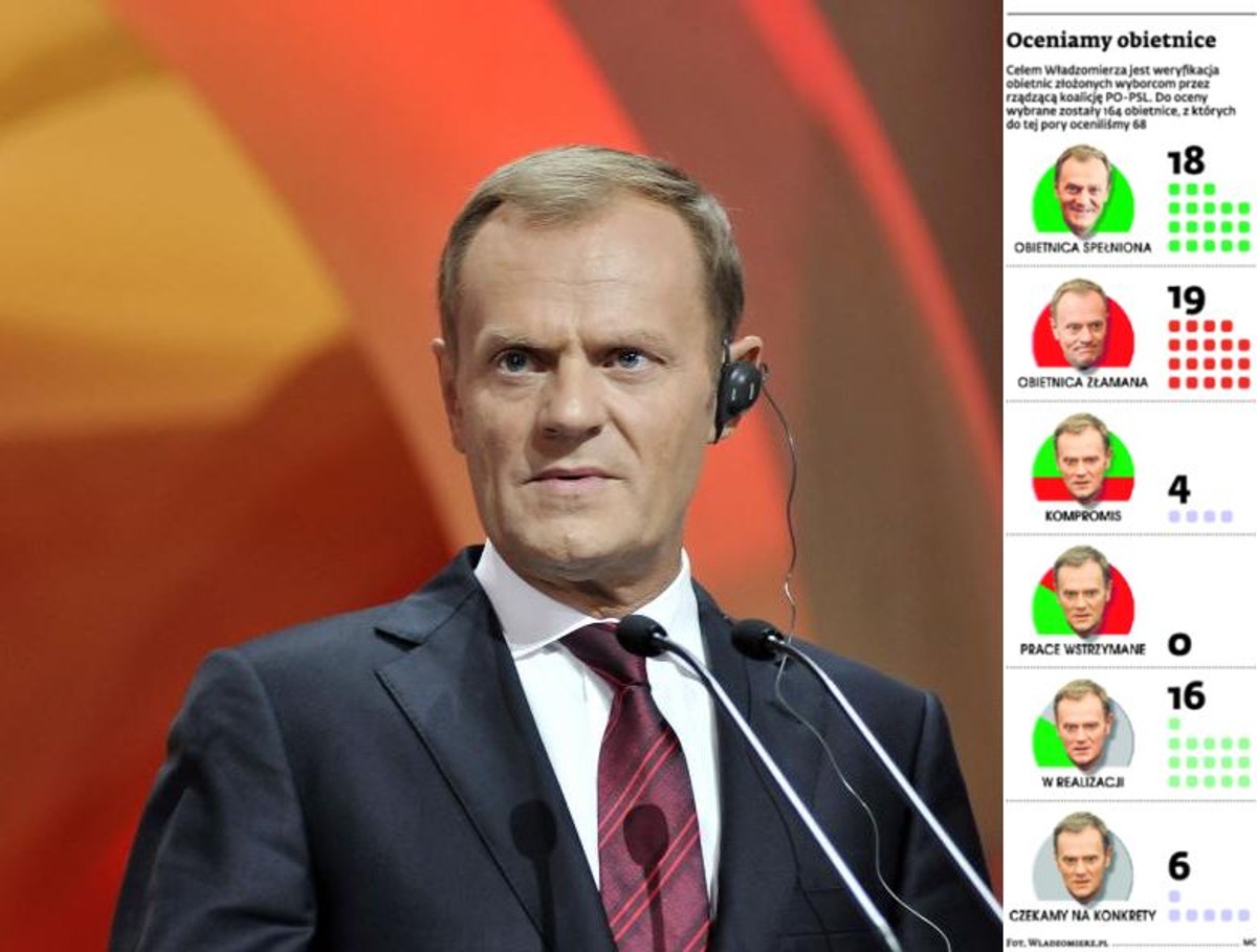 Oceniamy obietnice
