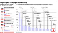 Granty: więcej pieniędzy na polską naukę