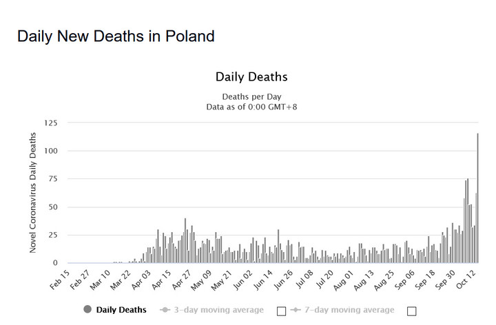 Koronawirus w Polsce. Liczba zgonów w przedziale dobowym