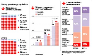 Finanse Polaków: gotówka w odwrocie, karty w modzie