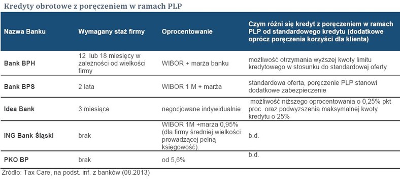 Kredyty obrotowe z poręczeniem w ramach PLP