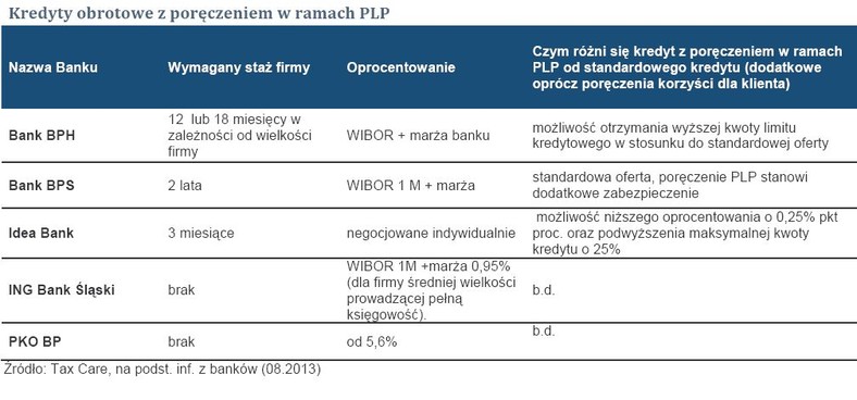 Kredyty obrotowe z poręczeniem w ramach PLP