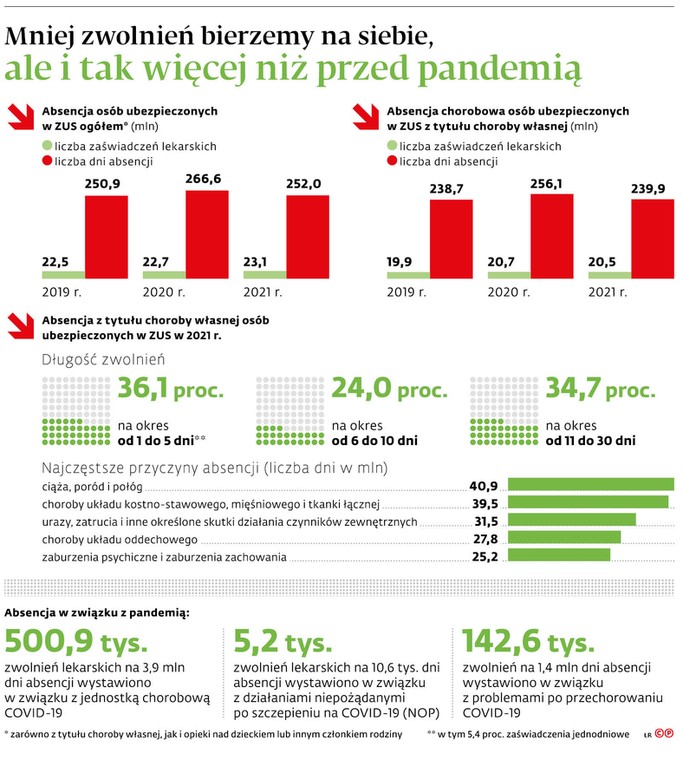 Mniej zwolnień bierzemy na siebie, ale i tak więcej niż przed pandemią